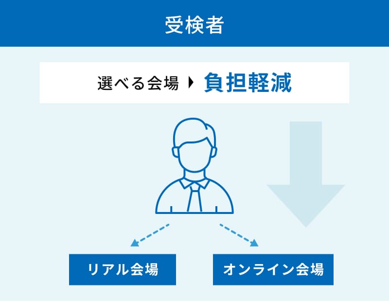 受検者側は選べる会場により、負担軽減